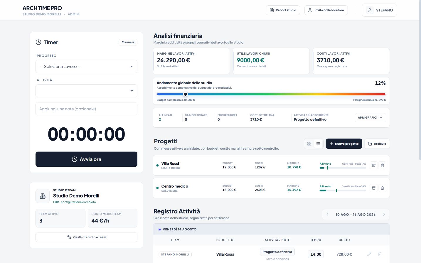 Dashboard con margini, costi e progetti dello studio